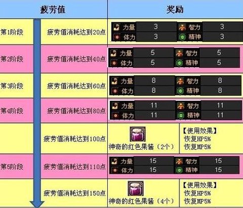 dnf疲劳值是什么[图2]