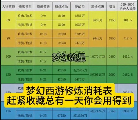 梦幻西游修炼经验怎么获得[图1]