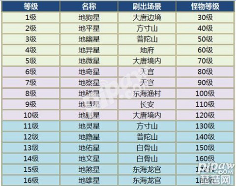 大话西游地煞星怎么抢[图1]