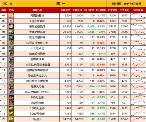 dnf屯什么材料赚钱[图2]
